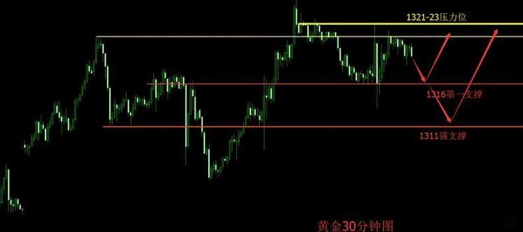 现货黄金的近期行情