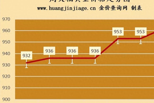 现货黄金价格走势金投网