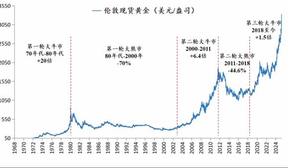 现货黄金历史数据