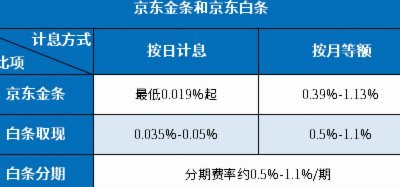 白条取现利息那些事